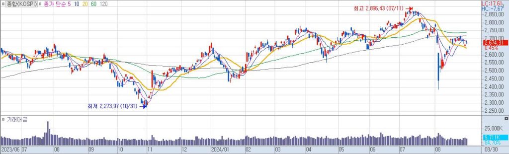 종합KOSPI 일20240830160703