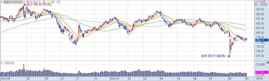 종합KOSDAQ 일20240903155423