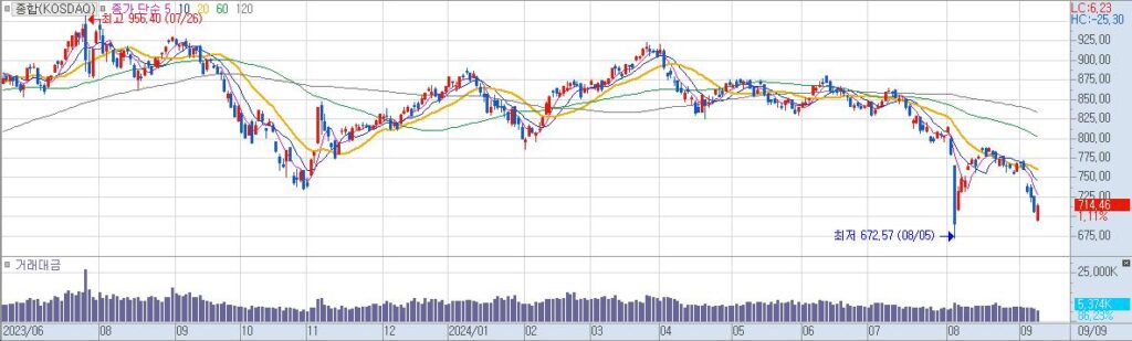 종합KOSDAQ 일20240909182713