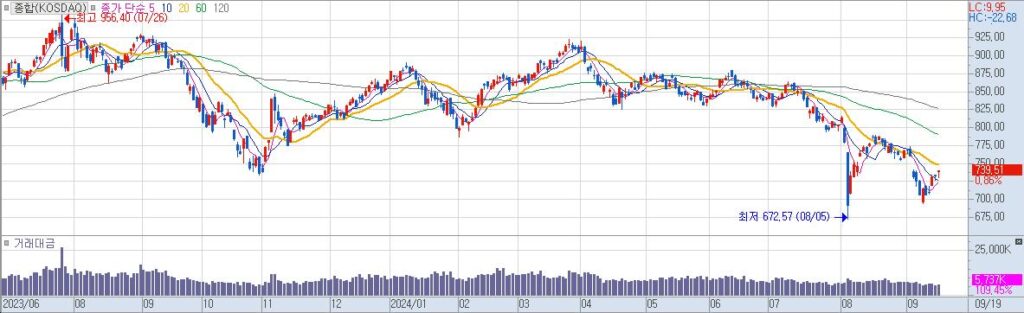 종합KOSDAQ 일20240919170450