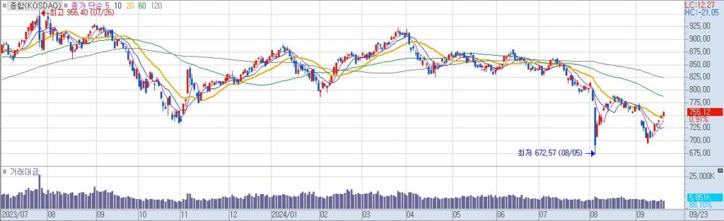 종합KOSDAQ 일20240923163906