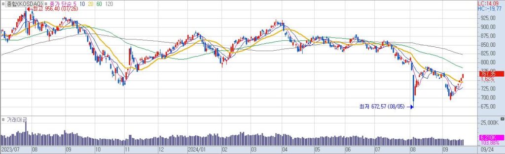종합KOSDAQ 일20240924160901