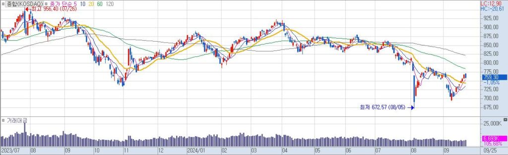 종합KOSDAQ 일20240925161223