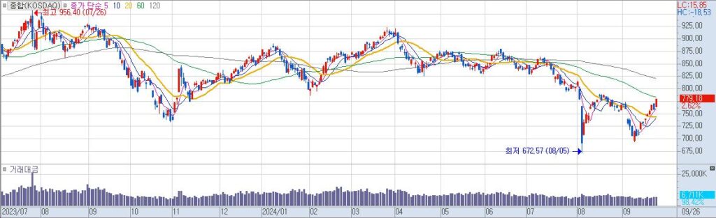 종합KOSDAQ 일20240926153737