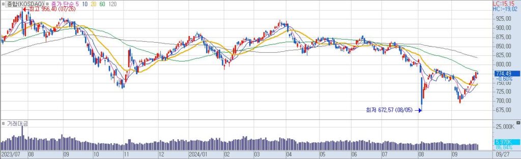 종합KOSDAQ 일20240927223845