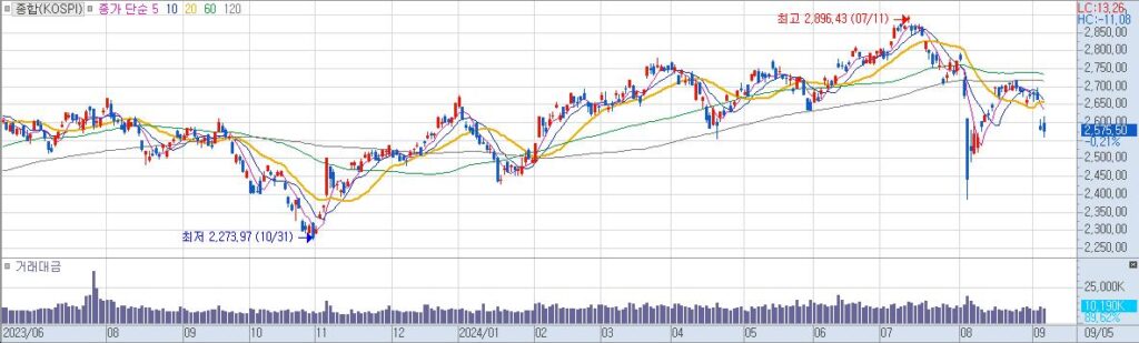 종합KOSPI 일20240905195235