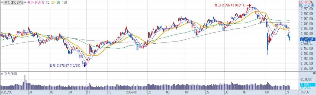 종합KOSPI 일20240906193437