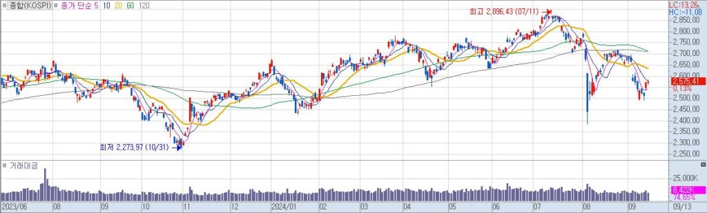 종합KOSPI 일20240913204619