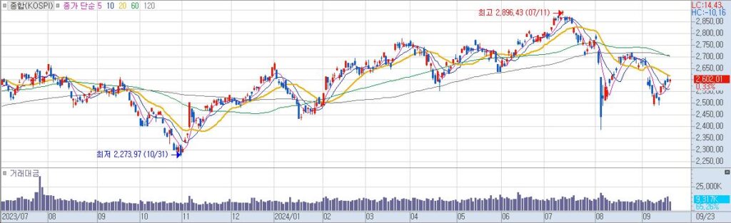 종합KOSPI 일20240923163913