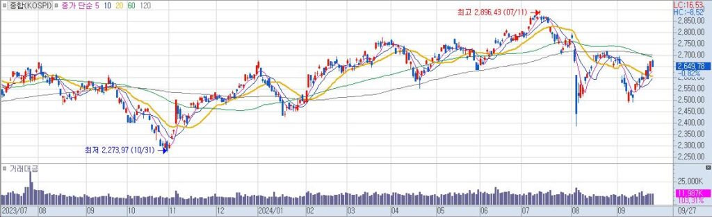종합KOSPI 일20240927223851