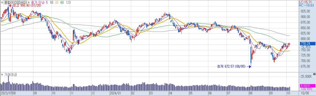 종합KOSDAQ 일20241008153309